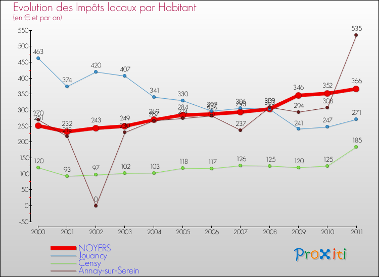 Evolution et montant des impôts locaux par Habitant pour NOYERS et les communes proches Comparaison des impôts locaux par habitant pour NOYERS et les communes voisines