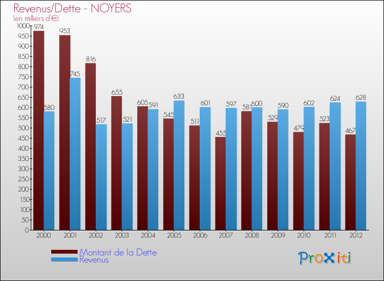 Evolution comparée de la dette et des revenus pour la commune de NOYERS de 2000 à 2012 Comparaison de la dette et des revenus pour NOYERS de 2000 à 2012