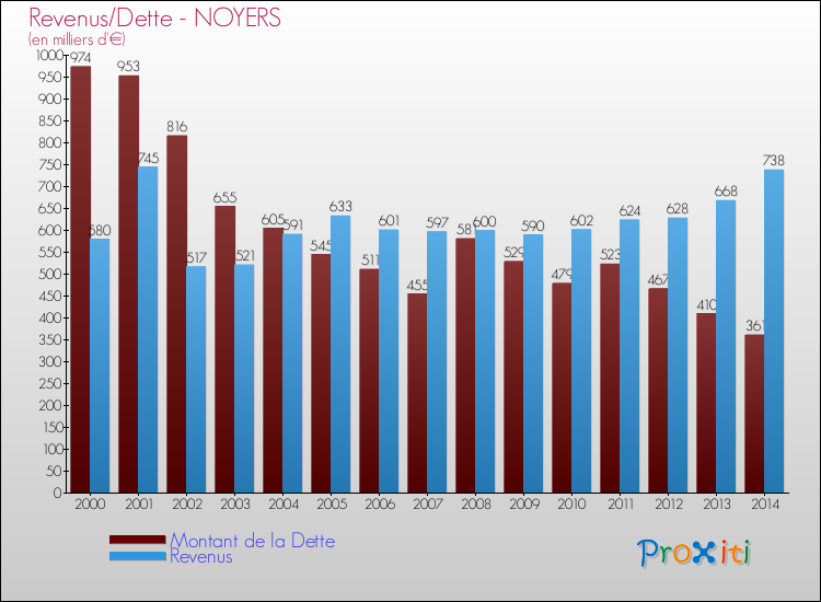 Evolution comparée de la dette et des revenus pour la commune de NOYERS de 2000 à 2014 Comparaison de la dette et des revenus pour NOYERS de 2000 à 2014