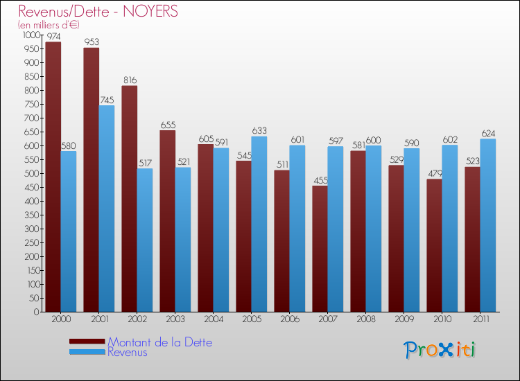 Evolution comparée de la dette et des revenus pour la commune de NOYERS de 2000 à 2011 Comparaison de la dette et des revenus pour NOYERS de 2000 à 2011