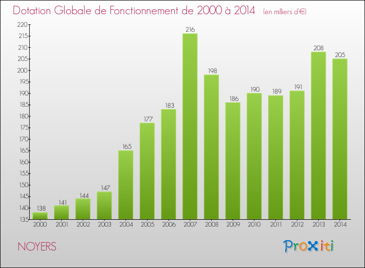 Evolution du montant de la Dotation Globale de Fonctionnement pour la commune de NOYERS de 2000 à 2014 Evolution du montant de la Dotation Globale de Fonctionnement pour NOYERS de 2000 à 2014