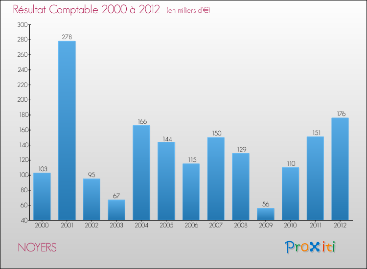 Evolution du résultat comptable pour la commune de NOYERS de 2000 à 2012 Evolution du résultat comptable pour NOYERS de 2000 à 2012