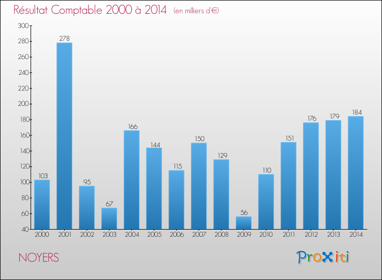 Evolution du résultat comptable pour la commune de NOYERS de 2000 à 2014 Evolution du résultat comptable pour NOYERS de 2000 à 2014