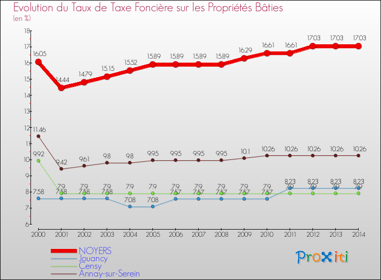 Evolution du taux de la taxe foncière sur le bati pour NOYERS et les communes proches de 2000 à 2014 Comparaison des taux de taxe foncière sur le bati pour NOYERS et les communes voisines de 2000 à 2014