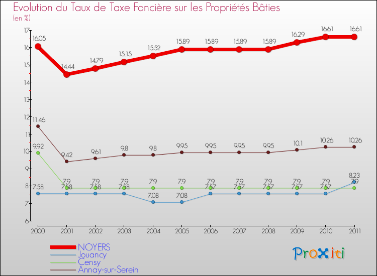 Evolution du taux de la taxe foncière sur le bati pour NOYERS et les communes proches Comparaison des taux de taxe foncière sur le bati pour NOYERS et les communes voisines