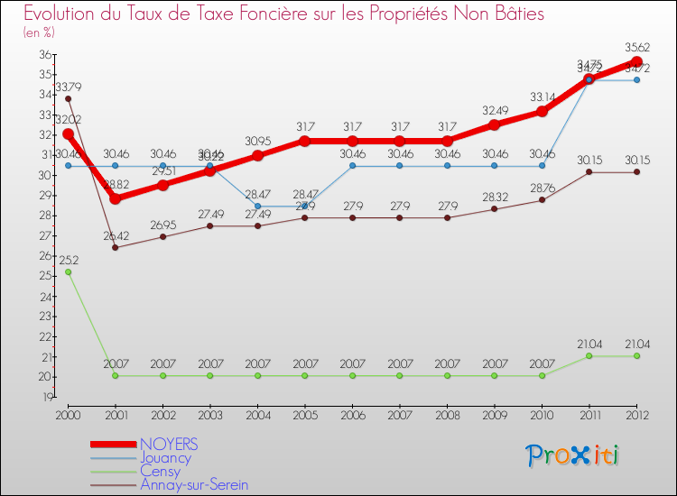 Evolution du taux de la taxe foncière sur les immeubles et terrains non batis pour NOYERS et les communes proches de 2000 à 2012 Comparaison des taux de la taxe foncière sur les immeubles et terrains non batis pour NOYERS et les communes voisines de 2000 à 2012