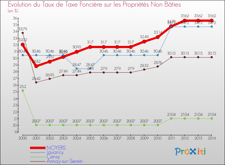 Evolution du taux de la taxe foncière sur les immeubles et terrains non batis pour NOYERS et les communes proches de 2000 à 2014 Comparaison des taux de la taxe foncière sur les immeubles et terrains non batis pour NOYERS et les communes voisines de 2000 à 2014