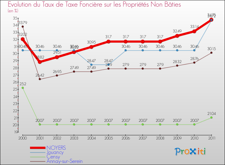 Evolution du taux de la taxe foncière sur les immeubles et terrains non batis pour NOYERS et les communes proches Comparaison des taux de la taxe foncière sur les immeubles et terrains non batis pour NOYERS et les communes voisines