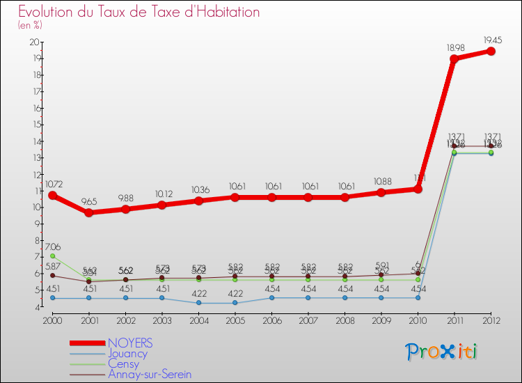 Evolution du taux de la taxe d'habitation pour NOYERS et les communes proches Comparaison des taux de la taxe d'habitation pour NOYERS et les communes voisines