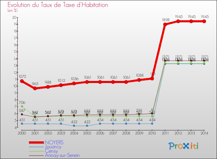Evolution du taux de la taxe d'habitation pour NOYERS et les communes proches de 2000 à 2014 Comparaison des taux de la taxe d'habitation pour NOYERS et les communes voisines de 2000 à 2014