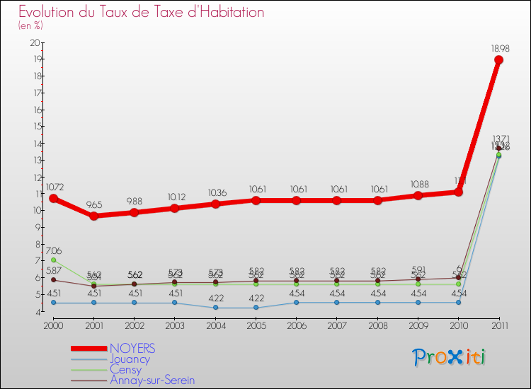 Evolution du taux de la taxe d'habitation pour NOYERS et les communes proches Comparaison des taux de la taxe d'habitation pour NOYERS et les communes voisines