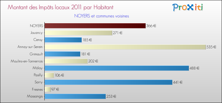 Montant des impôts locaux par Habitant pour NOYERS et les communes proches Comparaison des impôts locaux par habitant pour NOYERS et les communes voisines