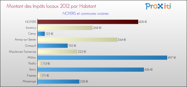 Montant des impôts locaux par Habitant pour NOYERS et les communes proches Comparaison des impôts locaux par habitant pour NOYERS et les communes voisines