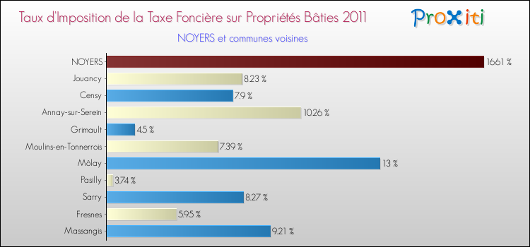 Taux d'imposition de la taxe foncière sur le bati 2011 pour NOYERS et les communes proches Comparaison des taux d'imposition de la taxe foncière sur le bati 2011 pour NOYERS et les communes voisines