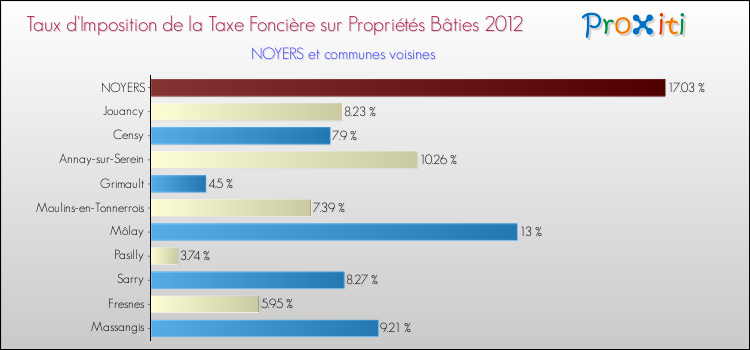 Taux d'imposition de la taxe foncière sur le bati 2012 pour NOYERS et les communes proches Comparaison des taux d'imposition de la taxe foncière sur le bati 2012 pour NOYERS et les communes voisines