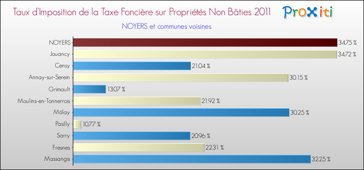 Taux d'imposition de la taxe foncière sur les immeubles et terrains non batis 2011 pour NOYERS et les communes proches Comparaison des taux d'imposition de la taxe foncière sur les immeubles et terrains non batis 2011 pour NOYERS et les communes voisines