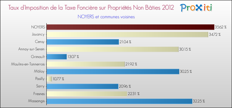 Taux d'imposition de la taxe foncière sur les immeubles et terrains non batis 2012 pour NOYERS et les communes proches Comparaison des taux d'imposition de la taxe foncière sur les immeubles et terrains non batis 2012 pour NOYERS et les communes voisines