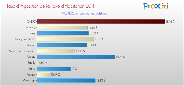 Taux d'imposition de la taxe d'habitation 2011 pour NOYERS et les communes proches Comparaison des taux d'imposition de la taxe d'habitation 2011 pour NOYERS et les communes voisines