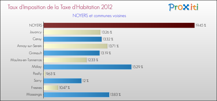 Taux d'imposition de la taxe d'habitation 2012 pour NOYERS et les communes proches Comparaison des taux d'imposition de la taxe d'habitation 2012 pour NOYERS et les communes voisines
