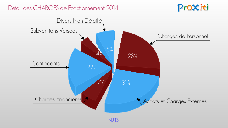 Décomposition des Charges de Fonctionnement 2014 de la commune de NUITS Charges de Fonctionnement 2014 pour la commune de NUITS