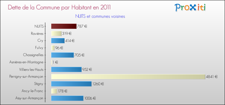 Dette par habitant de la commune en 2011 pour NUITS et les communes proches Comparaison de la dette par habitant de la commune en 2011 pour NUITS et les communes voisines