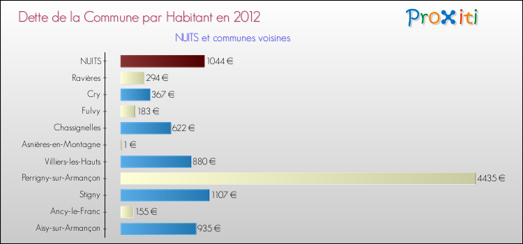 Dette par habitant de la commune en 2012 pour NUITS et les communes proches Comparaison de la dette par habitant de la commune en 2012 pour NUITS et les communes voisines