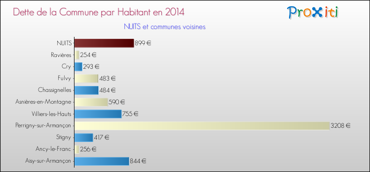 Dette par habitant de la commune en 2014 pour NUITS et les communes proches Comparaison de la dette par habitant de la commune en 2014 pour NUITS et les communes voisines