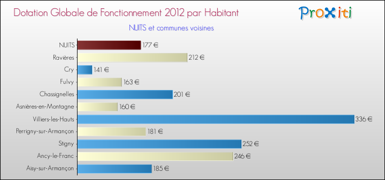 Montant des dotations globales de fonctionnement DGF par Habitant pour NUITS et les communes proches Comparaison des des dotations globales de fonctionnement DGF par habitant pour NUITS et les communes voisines