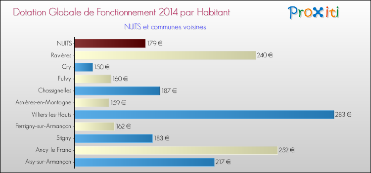 Montant des dotations globales de fonctionnement DGF par Habitant pour NUITS et les communes proches en 2014. Comparaison des des dotations globales de fonctionnement DGF par habitant pour NUITS et les communes voisines en 2014.