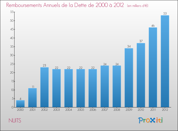 Evolution de l'annuité de la dette pour la commune de NUITS de 2000 à 2012 Annuités de la dette pour NUITS de 2000 à 2012