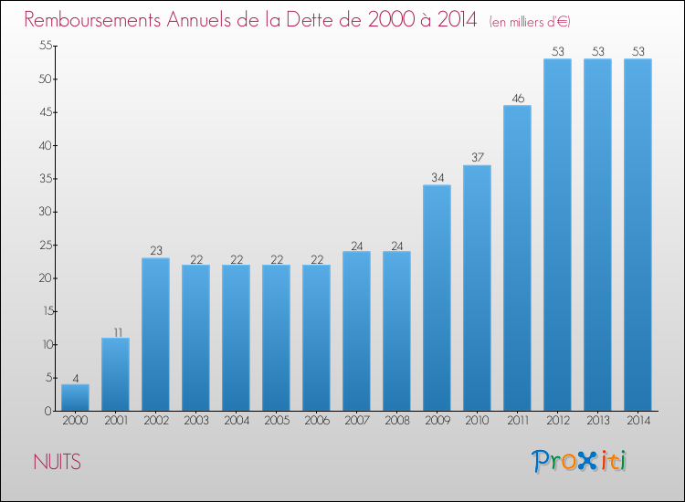 Evolution de l'annuité de la dette pour la commune de NUITS de 2000 à 2014 Annuités de la dette pour NUITS de 2000 à 2014