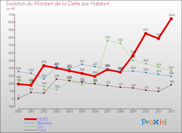 Evolution de la dette par habitant pour la commune de NUITS et les communes proches de 2000 à 2012 Comparaison de la dette par habitant pour NUITS et les communes voisines de 2000 à 2012