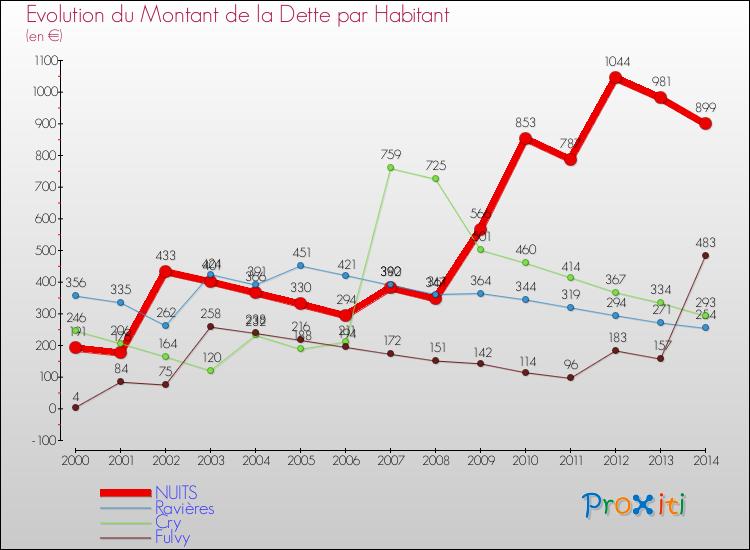 Evolution de la dette par habitant pour la commune de NUITS et les communes proches de 2000 à 2014 Comparaison de la dette par habitant pour NUITS et les communes voisines de 2000 à 2014