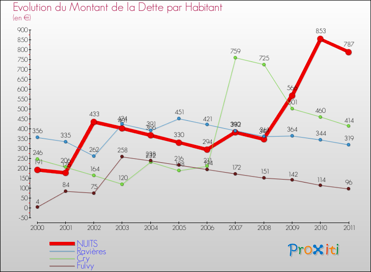 Evolution de la dette par habitant pour la commune de NUITS et les communes proches Comparaison de la dette par habitant pour NUITS et les communes voisines