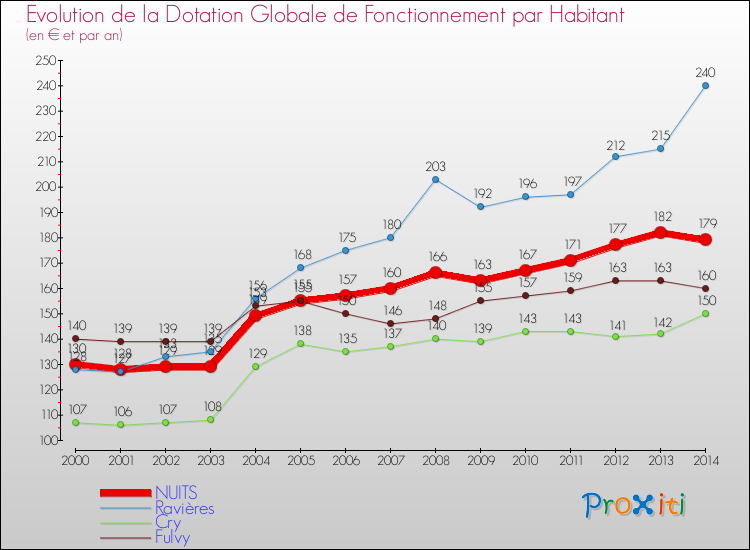 Evolution et montant de la dotation globale de fonctionnement par Habitant pour NUITS et les communes proches de 2000 à 2014. Comparaison des dotations globales de fonctionnement par habitant pour NUITS et les communes voisines de 2000 à 2014.