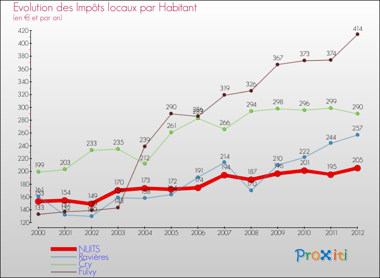 Evolution et montant des impôts locaux par Habitant pour NUITS et les communes proches Comparaison des impôts locaux par habitant pour NUITS et les communes voisines
