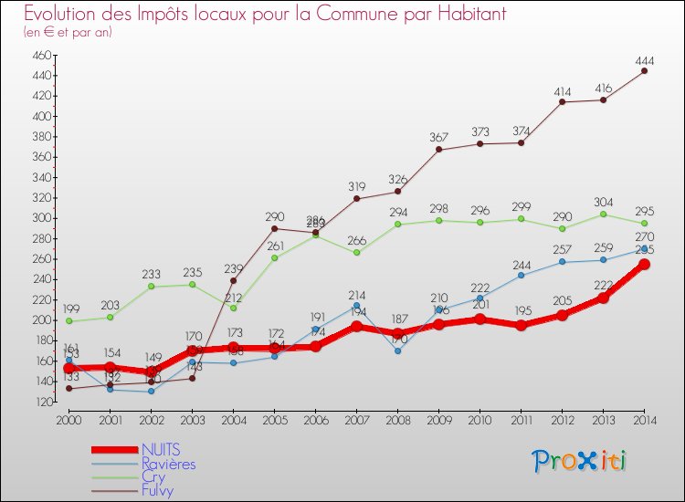 Evolution et montant des impôts locaux par Habitant pour NUITS et les communes proches de 2000 à 2014 Comparaison des impôts locaux par habitant pour NUITS et les communes voisines de 2000 à 2014