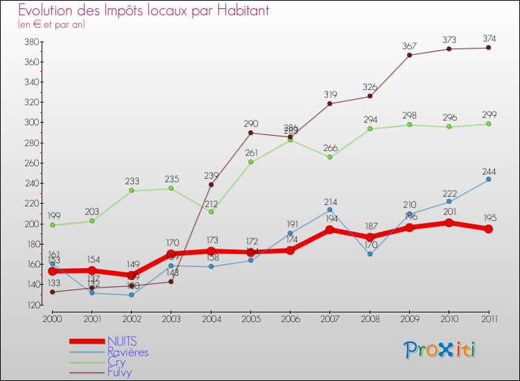 Evolution et montant des impôts locaux par Habitant pour NUITS et les communes proches Comparaison des impôts locaux par habitant pour NUITS et les communes voisines