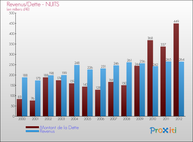 Evolution comparée de la dette et des revenus pour la commune de NUITS de 2000 à 2012 Comparaison de la dette et des revenus pour NUITS de 2000 à 2012