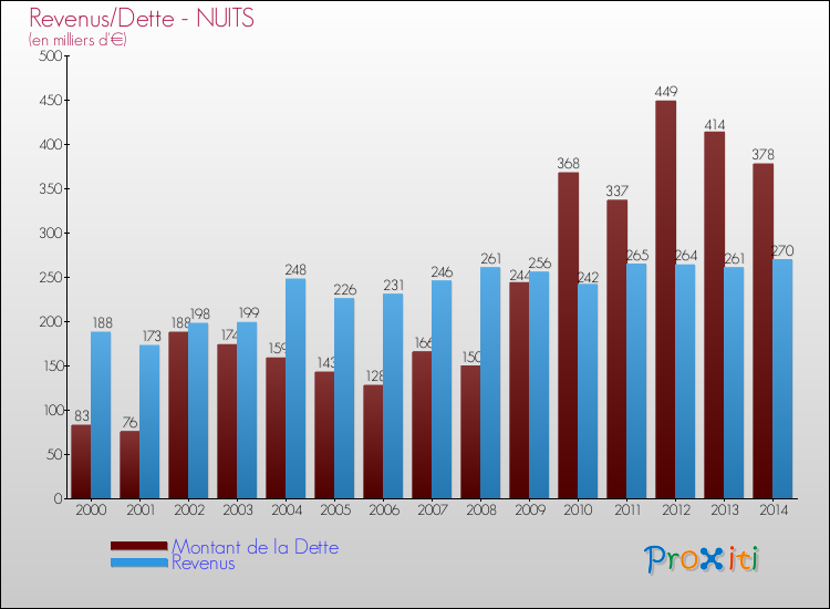 Evolution comparée de la dette et des revenus pour la commune de NUITS de 2000 à 2014 Comparaison de la dette et des revenus pour NUITS de 2000 à 2014