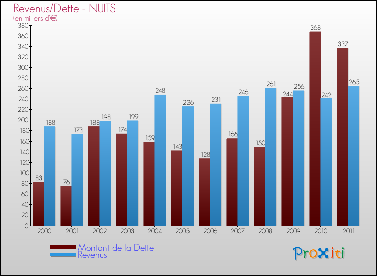 Evolution comparée de la dette et des revenus pour la commune de NUITS de 2000 à 2011 Comparaison de la dette et des revenus pour NUITS de 2000 à 2011