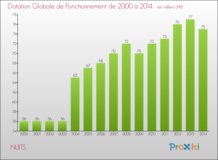 Evolution du montant de la Dotation Globale de Fonctionnement pour la commune de NUITS de 2000 à 2014 Evolution du montant de la Dotation Globale de Fonctionnement pour NUITS de 2000 à 2014