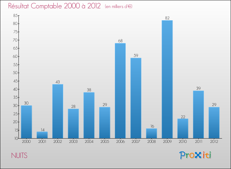Evolution du résultat comptable pour la commune de NUITS de 2000 à 2012 Evolution du résultat comptable pour NUITS de 2000 à 2012