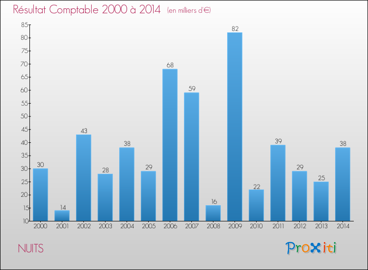 Evolution du résultat comptable pour la commune de NUITS de 2000 à 2014 Evolution du résultat comptable pour NUITS de 2000 à 2014