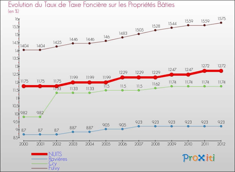 Evolution du taux de la taxe foncière sur le bati pour NUITS et les communes proches de 2000 à 2012 Comparaison des taux de taxe foncière sur le bati pour NUITS et les communes voisines de 2000 à 2012