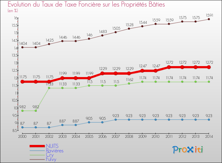 Evolution du taux de la taxe foncière sur le bati pour NUITS et les communes proches de 2000 à 2014 Comparaison des taux de taxe foncière sur le bati pour NUITS et les communes voisines de 2000 à 2014