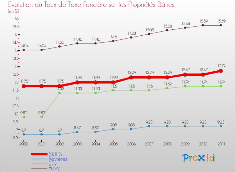 Evolution du taux de la taxe foncière sur le bati pour NUITS et les communes proches Comparaison des taux de taxe foncière sur le bati pour NUITS et les communes voisines