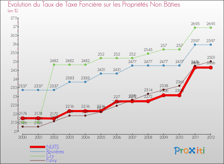 Evolution du taux de la taxe foncière sur les immeubles et terrains non batis pour NUITS et les communes proches de 2000 à 2012 Comparaison des taux de la taxe foncière sur les immeubles et terrains non batis pour NUITS et les communes voisines de 2000 à 2012