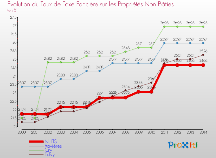 Evolution du taux de la taxe foncière sur les immeubles et terrains non batis pour NUITS et les communes proches de 2000 à 2014 Comparaison des taux de la taxe foncière sur les immeubles et terrains non batis pour NUITS et les communes voisines de 2000 à 2014
