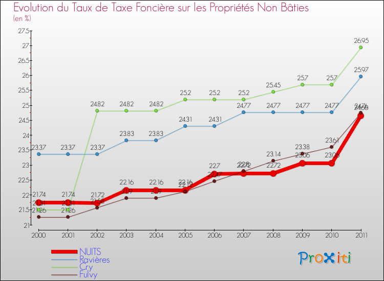 Evolution du taux de la taxe foncière sur les immeubles et terrains non batis pour NUITS et les communes proches Comparaison des taux de la taxe foncière sur les immeubles et terrains non batis pour NUITS et les communes voisines